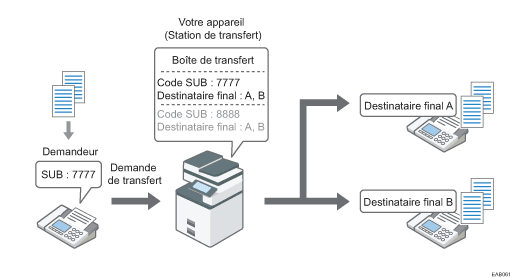 Illustration des boîtes de transfert