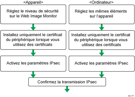 Schéma de paramétrage de l'échange automatique des clés de cryptage