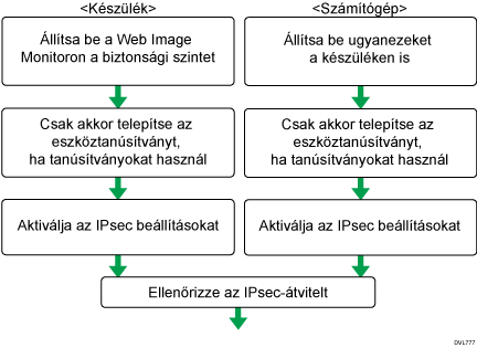 A titkosító kulcs automatikus cserebeállítási folyamatának illusztrációja