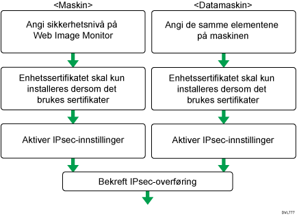 Illustrasjon av konfigurasjonsflyt for innstillinger for autoutveksling for krypteringsnøkkel