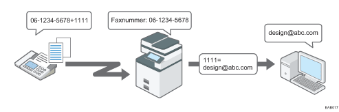 Illustratie van routeren van ontvangen documenten met SUB-code