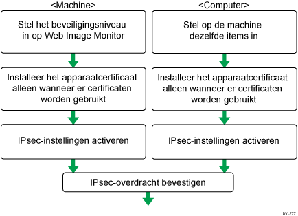 Illustratie van Configuratiestroom coderingssleutel auto exchange instellingen