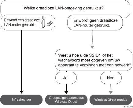 Illustratie voor het selecteren van de modus.