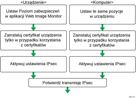 Rysunek przebiegu konfiguracji ustawień automatycznej zmiany klucza szyfrowania