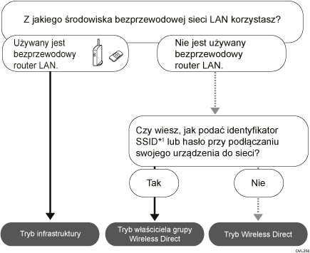 Ilustracja sposobu wybierania trybu.