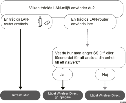 Bild som beskriver hur du väljer läge