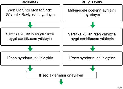 Şifreleme Anahtarı Otomatik Alma/Gönderme Ayarları Konfigürasyon Akışı'nın Resmi