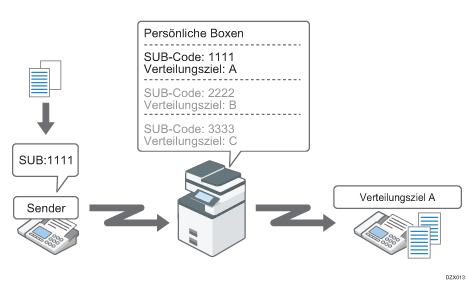 Abbildung Empfang von Faxen in persönlichen Boxen