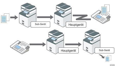Abbildung Remote-Fax-Funktion