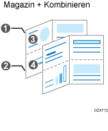Abbildung: Magazin und Kombinieren-Funktion