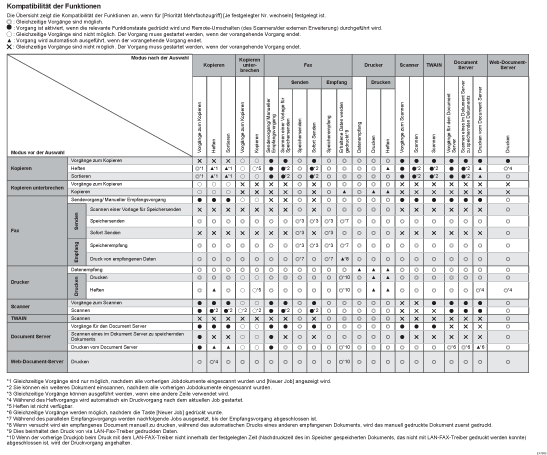 Abbildung Kompatibilität der Funktionen