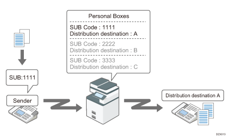 Illustration of receiving faxes to personal boxes