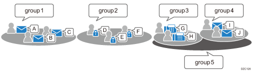 Illustration of adding registered destinations or users to a group