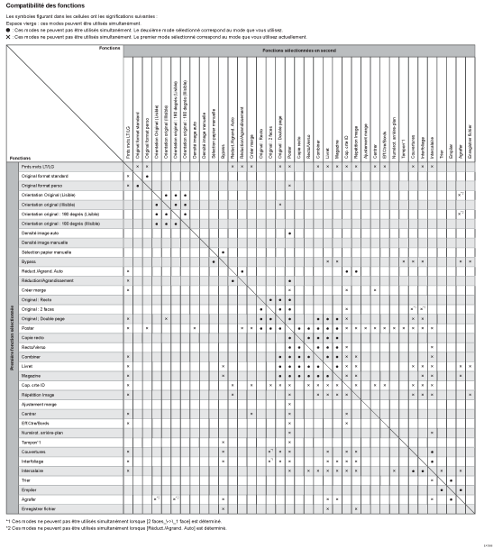 Illustration de la compatibilité des fonctions de copie