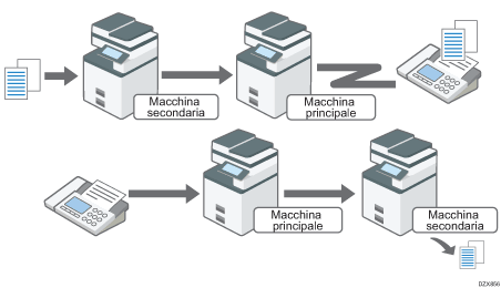 Illustrazione funzione fax remoto