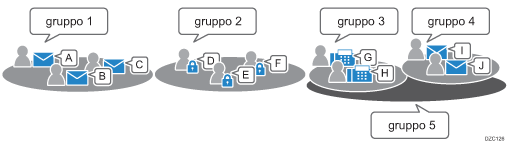 Illustrazione dell'aggiunta di destinazioni o utenti registrati a un gruppo