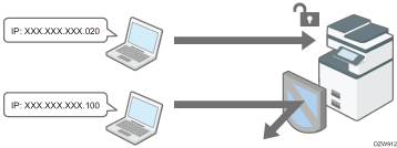 Illustrazione di limitazione degli indirizzi IP da cui i dispositivi possono accedere alla macchina (controllo accessi)