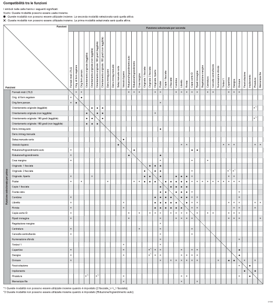 Illustrazione della compatibilità delle funzioni della copiatrice