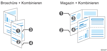 Abbildung des Kombinierens als Broschüre und Magazin
