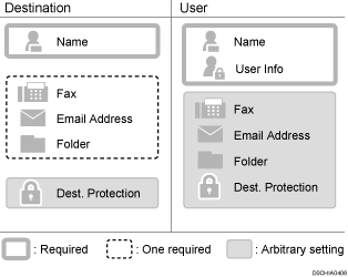 Illustration of items registered in the address book