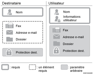 Illustration des éléments enregistrés dans le carnet d'adresses