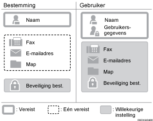 Illustratie van items die in het adresboek zijn geregistreerd