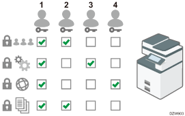 Illustration of types of the administrator privileges