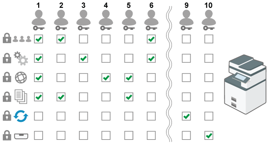 Illustration of types of the administrator privileges
