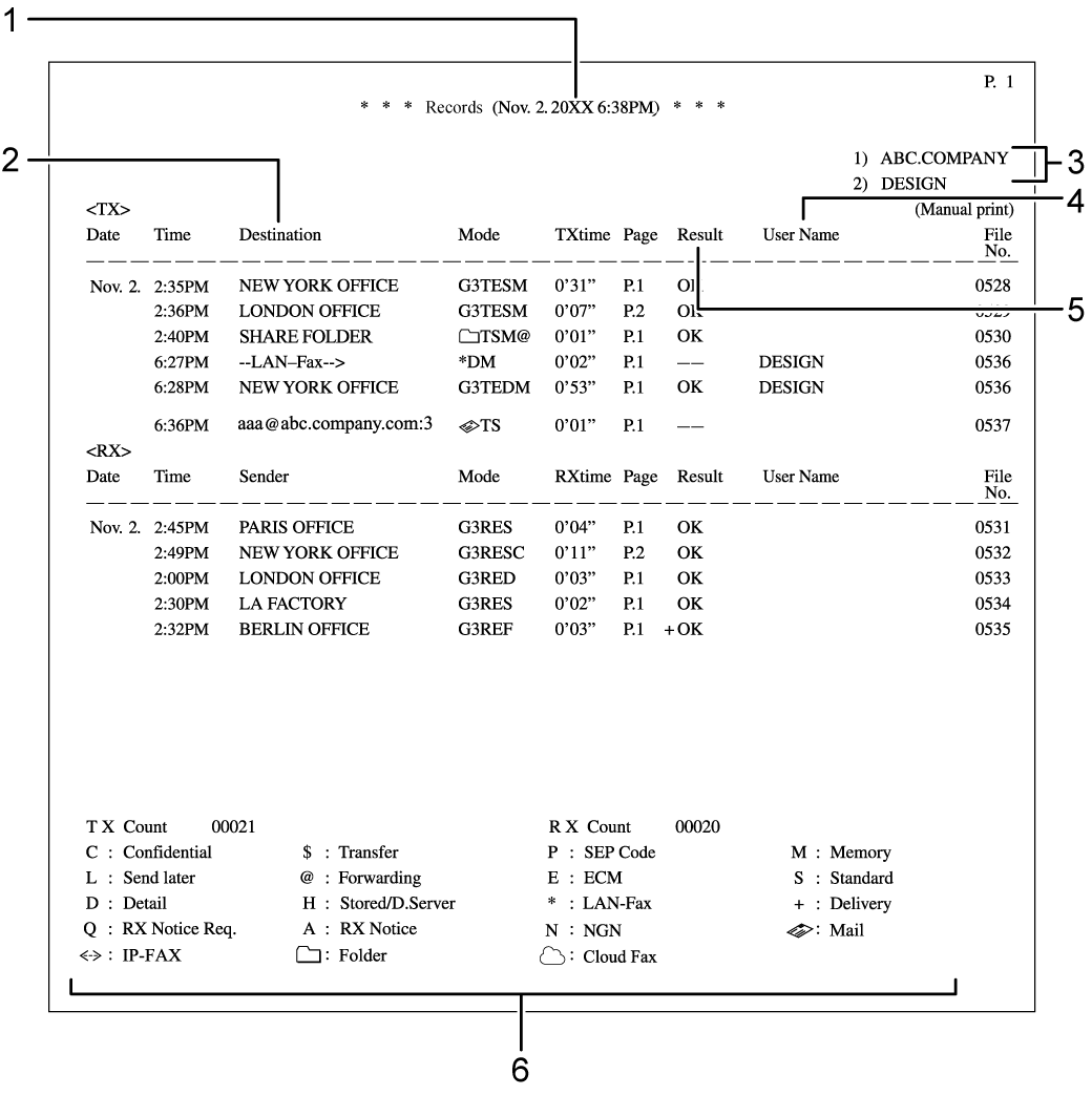 Illustrazione con didascalia numerata del contenuto dei registri