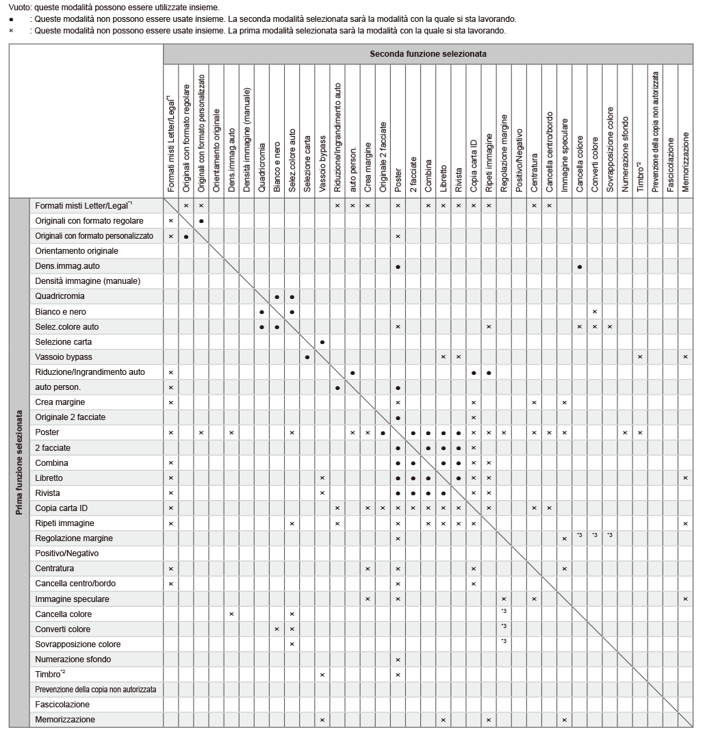 Illustrazione della compatibilità tra funzioni