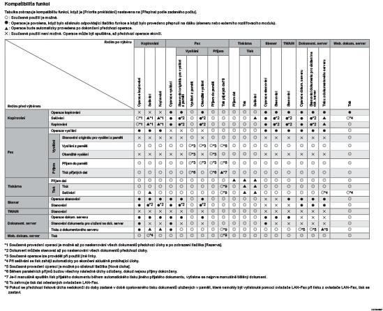 Ilustrace kompatibility funkcí