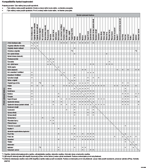 Ilustrace kompatibility funkcí kopírování