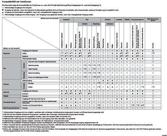 Abbildung Kompatibilität der Funktionen