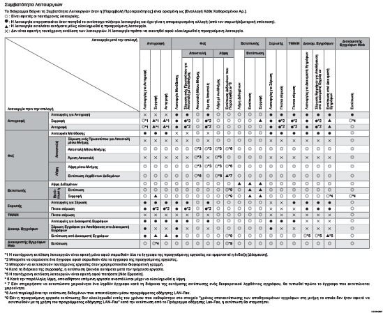 Απεικόνιση συμβατότητας λειτουργιών
