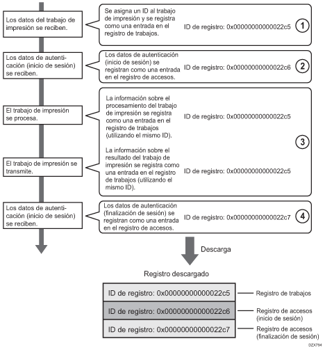 Ilustración de los registros