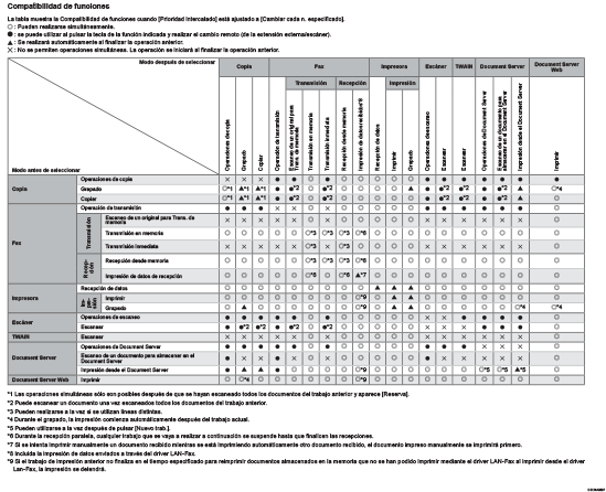 Cuadro de compatibilidad de funciones