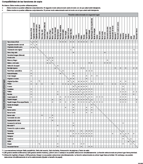 Ilustración de compatibilidad de funciones de copia