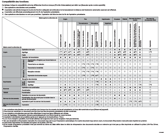 Illustration de la compatibilité des fonctions