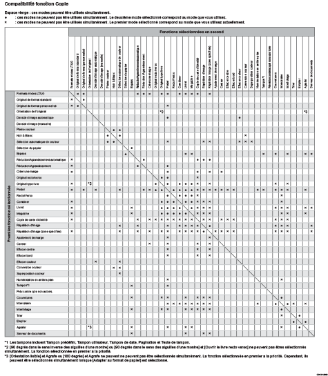 Illustration de la compatibilité des fonctions de copie