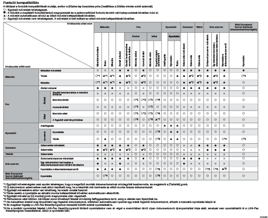 Funkció kompatibilitás bemutatása