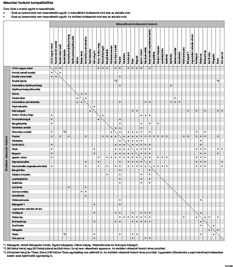 Másolási funkció kompatibilitásának ábrája
