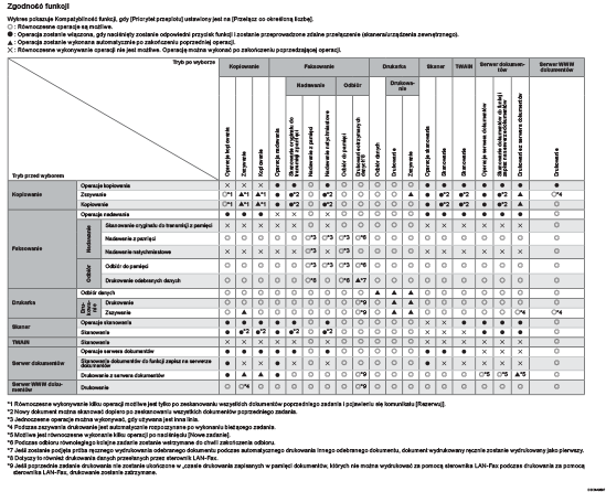 Ilustracja kompatybilności funkcji