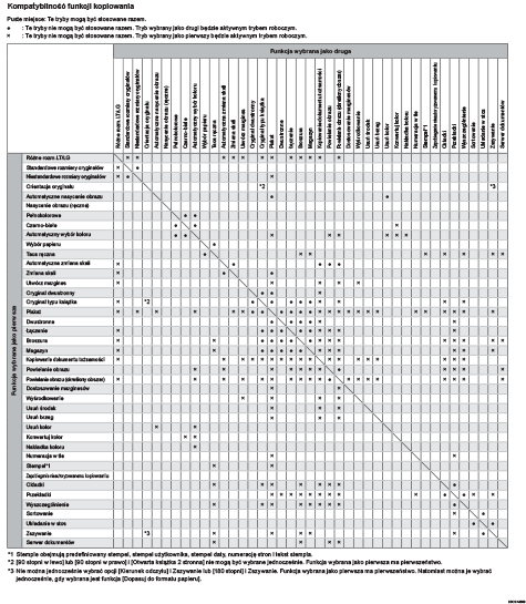 Ilustracja kompatybilności funkcji kopiowania