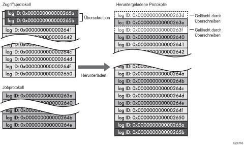 Darstellung der Protokolle