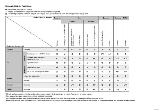 Abbildung Kompatibilität der Funktionen