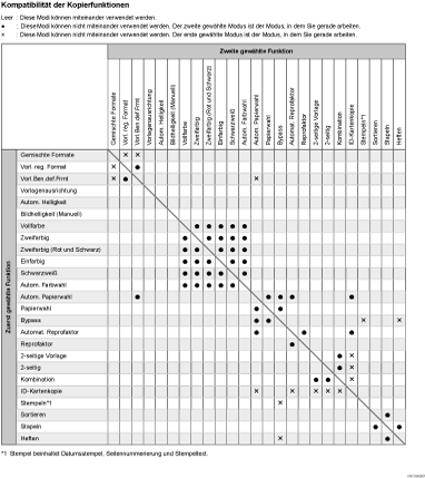 Abbildung Kompatibilität mit der Kopierfunktion
