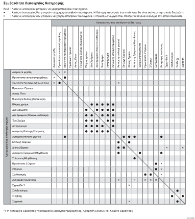 Απεικόνιση συμβατότητας λειτουργίας αντιγραφής