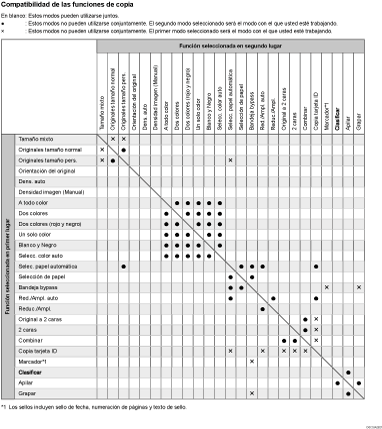 Ilustración de compatibilidad de funciones de copia