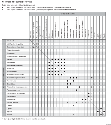 Esimerkki toimintojen yhteensopivuudesta