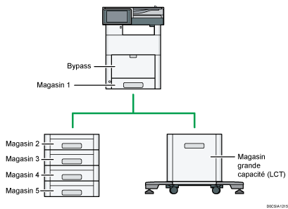 Illustration de l'unité principale